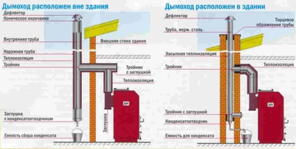 Дымоход для твердотопливного котла