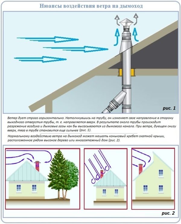Нюансы воздействия на дымоход ветра, высоких густых деревьев и стен