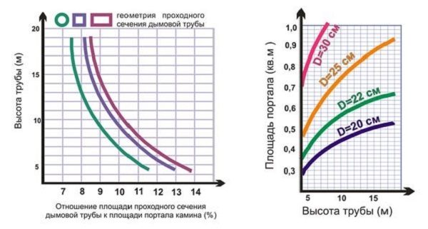 Отношение площади проходного сечения дымовой трубы к площади портала камина