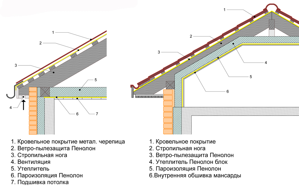 Теплоизоляция кровли