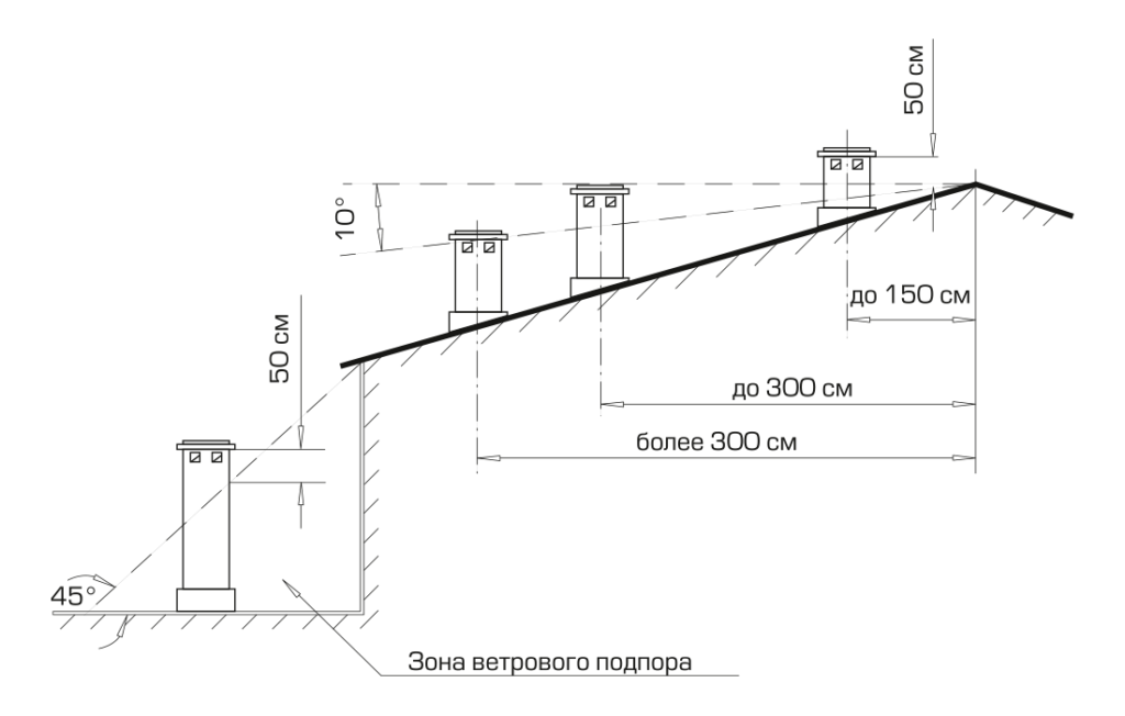 Высота трубы схема. Высота дымовых труб над крышей здания. Высота труба на трубы над крышей. Высота вытяжной трубы над крышей для вентиляции. Высота дымовой трубы относительно конька.