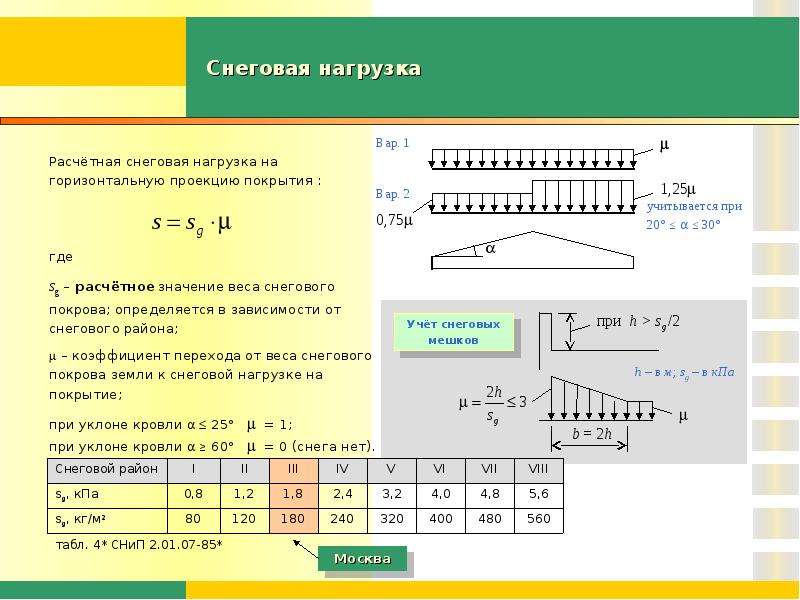 Г м2 в кг м2. Расчетная снеговая нагрузка для Москвы. Снеговая нагрузка на кровлю 1м2. Расчетный коэффициент Снеговой нагрузки. Нормативная снеговая нагрузка кн/м2.