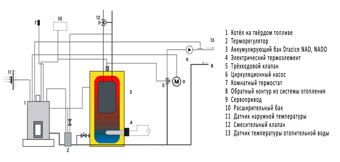 аккумуляторные баки для систем отопления