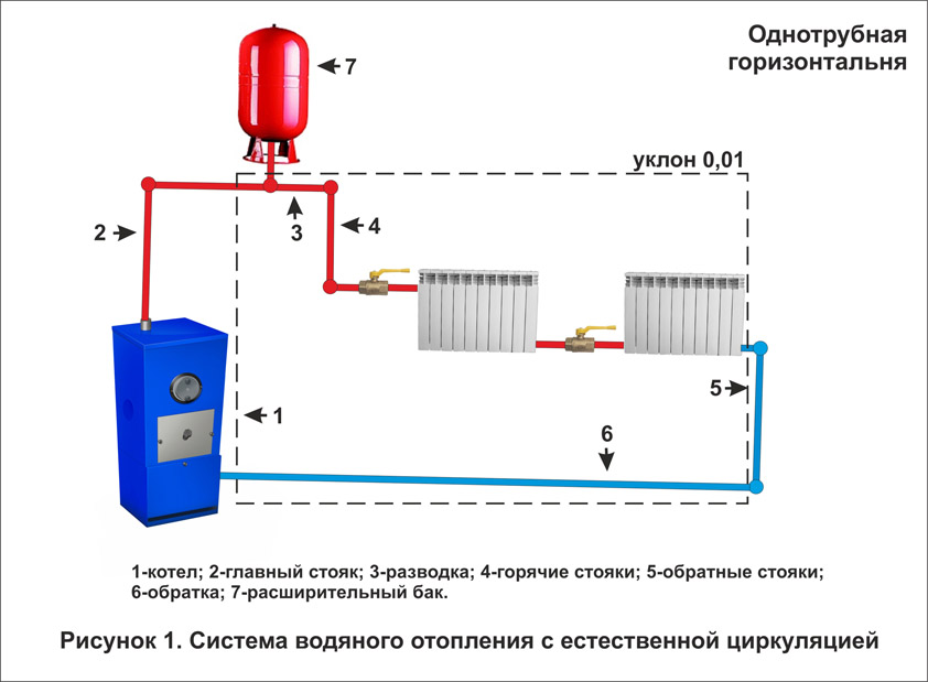 Паровое отопление ленинградка