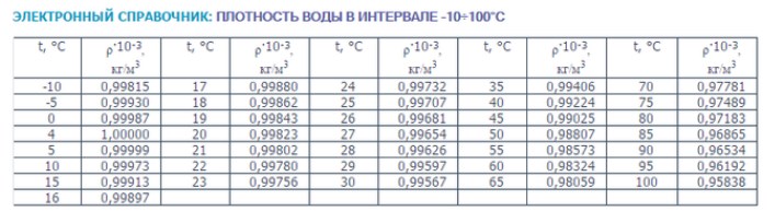 Плотность при 0 градусов. Таблица плотности воды в зависимости от температуры. Плотность проточной воды. Плотность воды при температуре 20 градусов. Плотность воды в кг/м3.