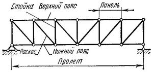 Основные элементы ферм