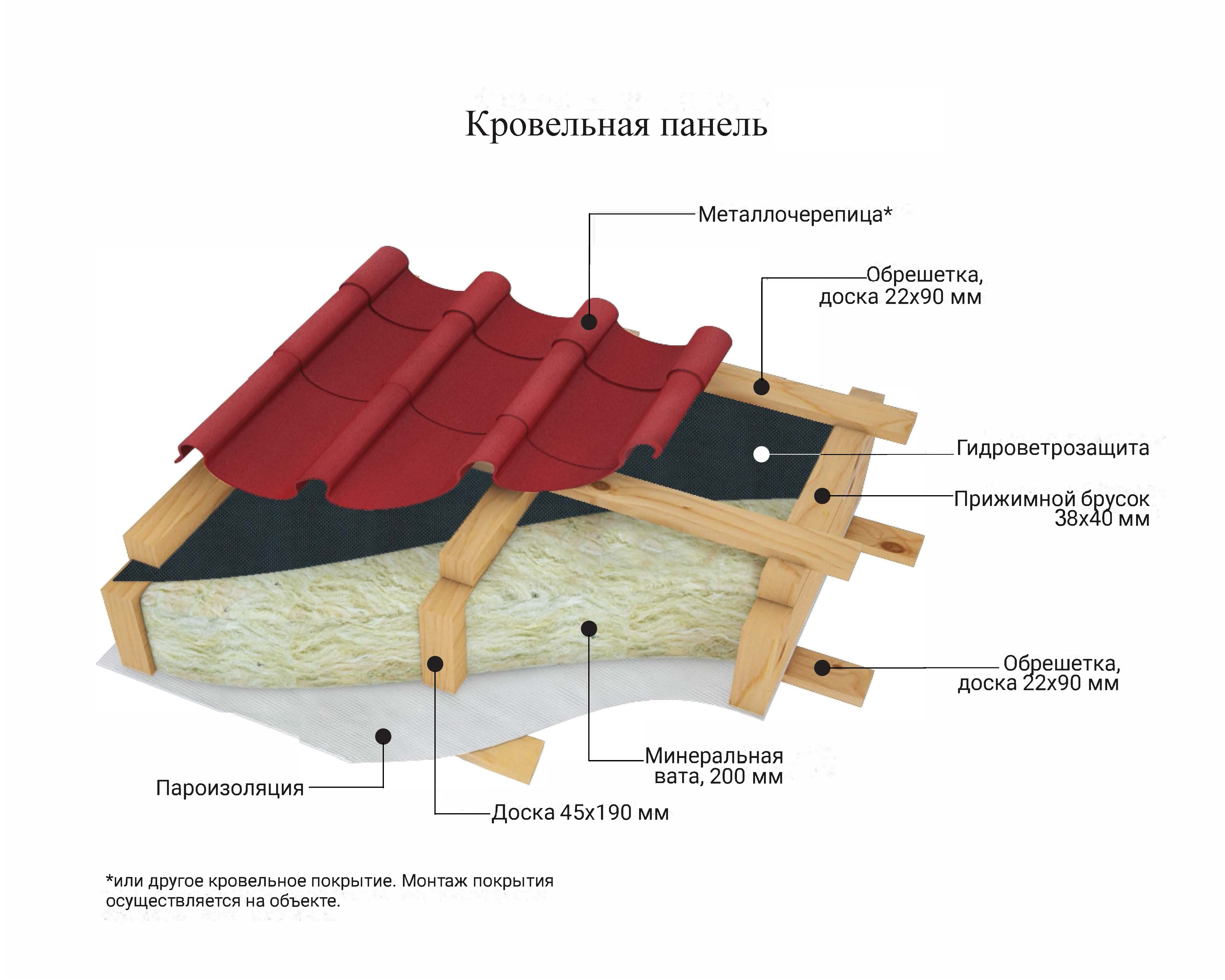 Пирог кровли. Кровельный пирог для металлочерепицы. Устройство обрешетки кровли. Устройство обрешетки для металлочерепицы. Пирог кровли панельного дома.