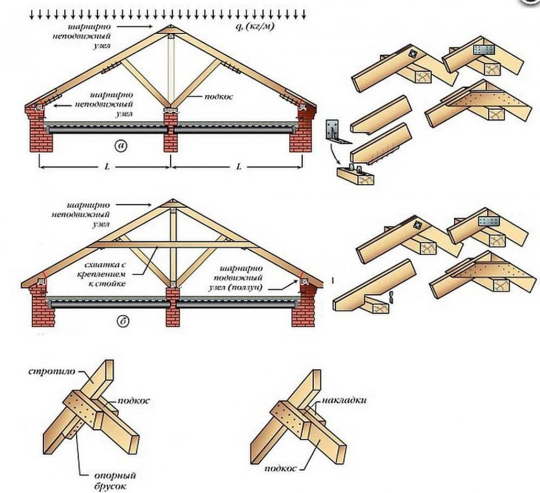 Стропильная крыша как правильно. Узлы висячих стропил чертеж. Схема усиления деревянных стропил.