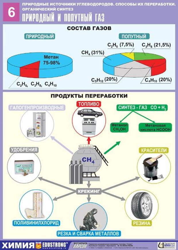 Что делают из газа. Продукты переработки природного газа схема. Применение природного газа схема. Важнейшие продукты переработки природных газов. Применение продуктов переработки природного газа схема.