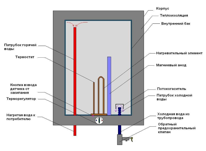 Принцип водонагревателя. Схема накопительного водонагревателя электрического. Водонагреватель схема внутри электрическая. Как устроен проточный водонагреватель электрический схема. Как устроен накопительный водонагреватель электрический внутри.