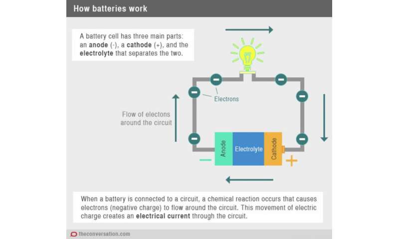The history and development of batteries