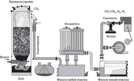 Схема газогенераторной установки