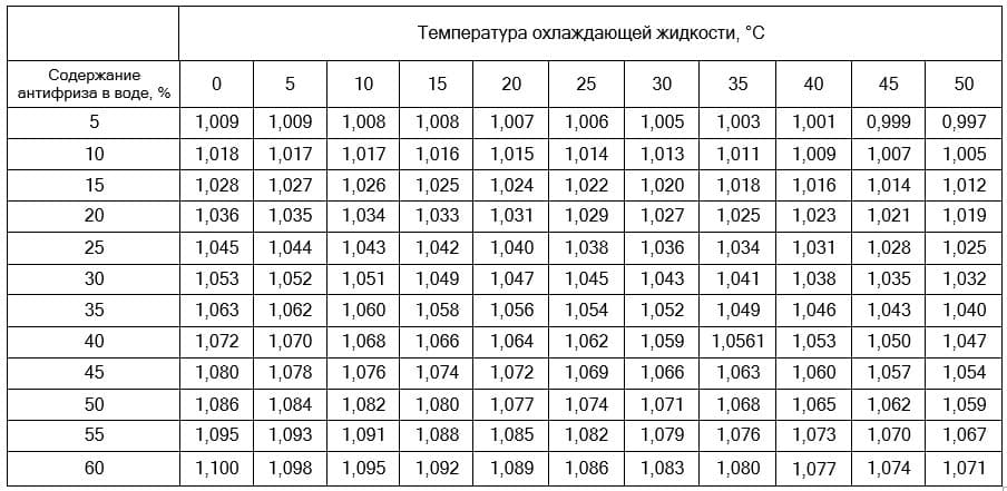 Как узнать уровень антифриза