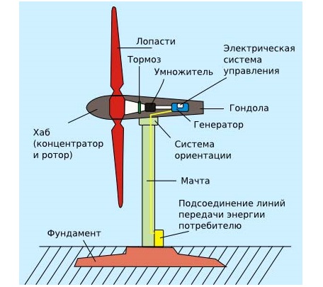 Для чего на конце ветряка расположен хвост. Принцип работы ветровых электростанций. Строение ветряка. Конструктивная схема ветроустановки. Устройство ветряной электростанции схема.