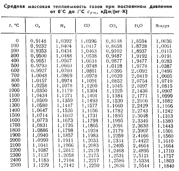 Давление газа при 0 градусов. Удельная теплоемкость газов таблица. Удельная теплоёмкость воздуха при различных температурах таблица. Удельная теплоемкость воздуха Вт/м3. Теплоемкость природного газа в зависимости от температуры таблица.