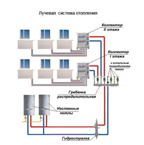 Отопление на двух хозяев. Схема подключения коллекторов комбинированной системы отопления. Лучевая система отопления схема коллектора. Лучевая Коллекторная схема разводки отопления. Коллектор для отопления на 4 контура схема подключения.