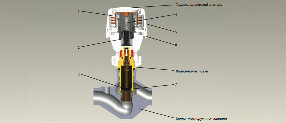 Квт устройство. Термоголовка Danfoss разрез. Термостатический клапан вставка Danfoss принцип работы. Термостатический клапан-вставка 1/2. Терморегулятор Danfoss в разрезе.