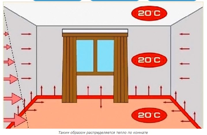 принцип обогрева