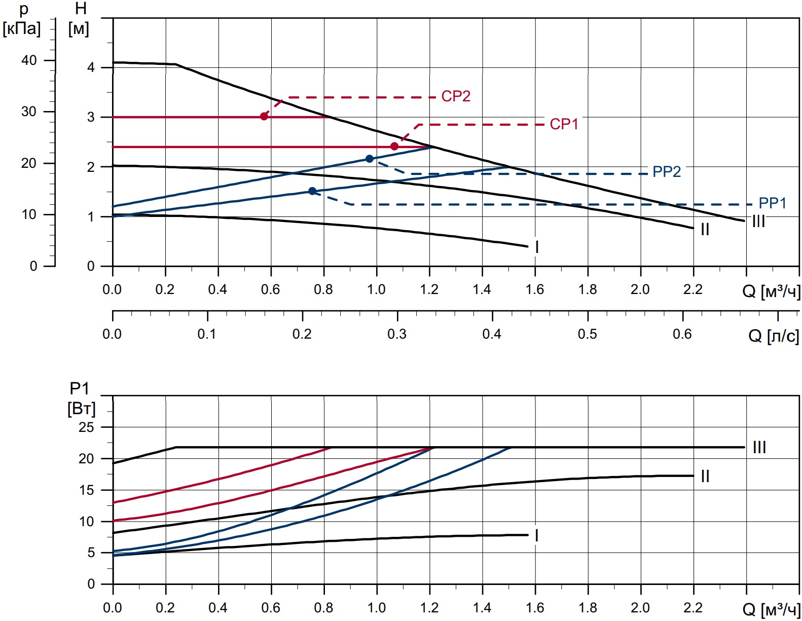Режимы насоса. Grundfos alpha1 l 25-40 график. Grundfos Alpha 1l 25-60 график. Grundfos 2-70 график. Grundfos alpha1 25 40 график.