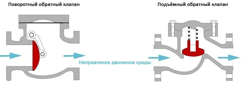 Подвидов обратного клапана