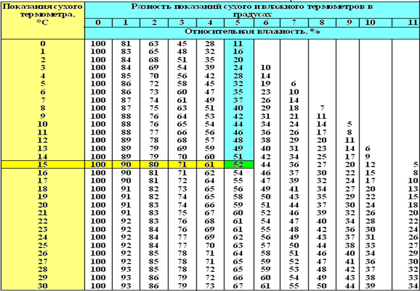 Как определить температуру и влажность воздуха. Психрометрическая таблица влажности воздуха. Таблица гигрометра психрометрического вит-2. Таблица измерения влажности на психрометре. Психрометрическая таблица относительной влажности.