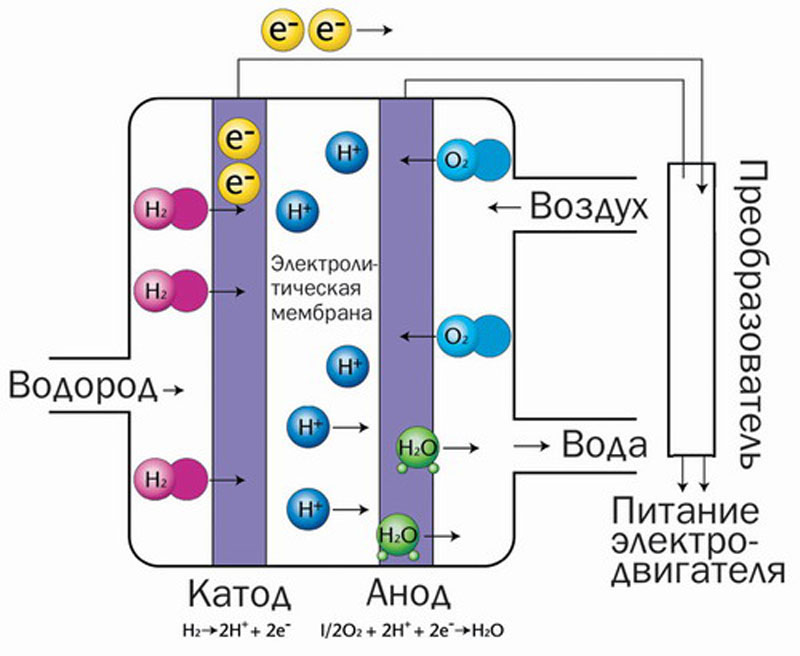 Водородное оборудование для автомобилей