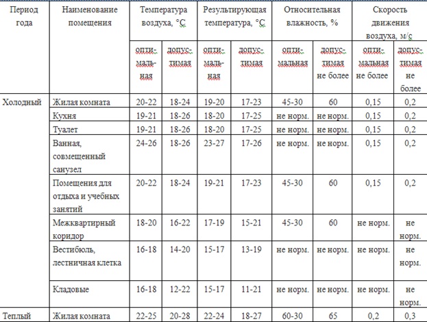 Какая температура внутри дома. Нормируемая температура воздуха в помещении. Нормативная температура в гараже. Температура в гараже нормы. Температура в лестничной клетке.