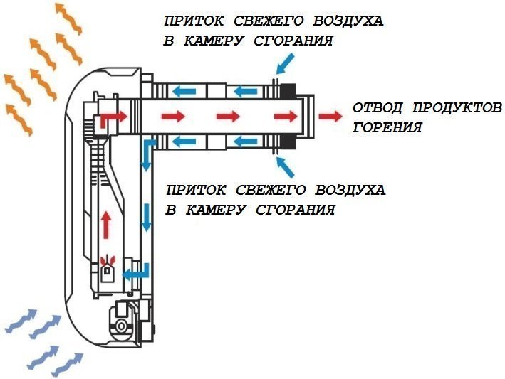 принцип работы газового конвектора