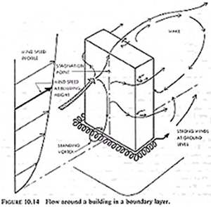 Figure showing flow around a building in a boundary layer