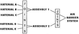 Figure showing materials A, B, C, D, and E passing through joints, and then they become assmemblies 1 and 2. These pass through another set of joints and become an air barrier system.