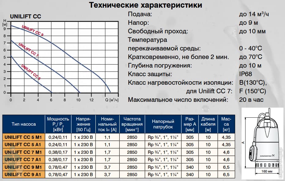 Технические характеристики насосов. Насос Grundfos Unilift cc 7 характеристики. Напорно расходная характеристика насоса Grundfos. Погружной насос Грундфос ТТХ. Дренажный насос Грундфос поплавок мс1.