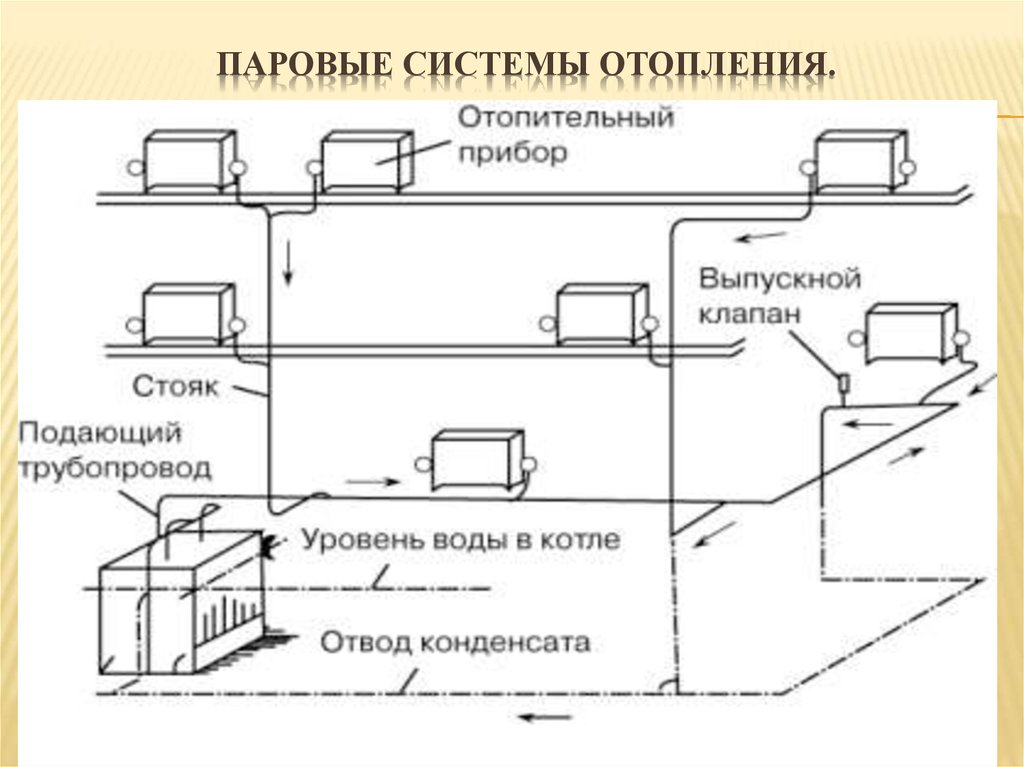 Проект парового отопления