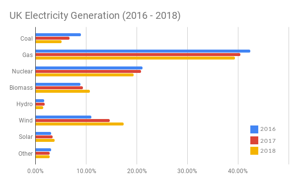 UK electricity generation