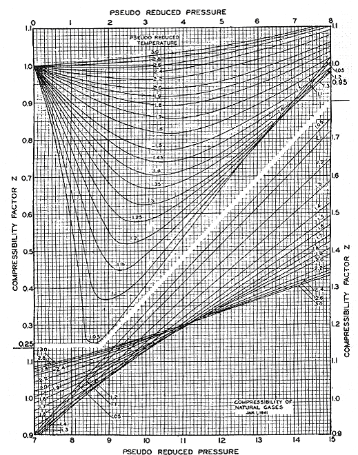 Standing-Katz Compressibility Factor Chart