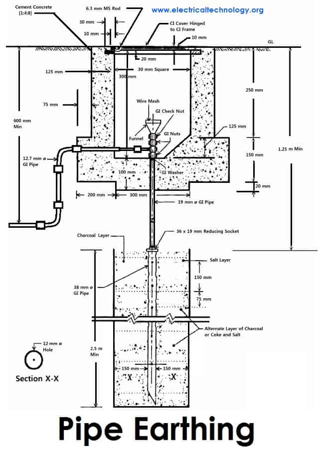 Pipe Earthing and Grounding