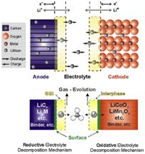 Li Ion Battery Reaction