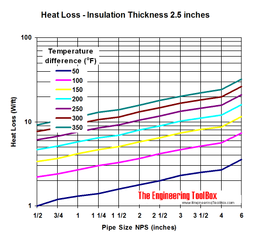 Pipe heat loss diagram - insulation thickness 2.5 inches