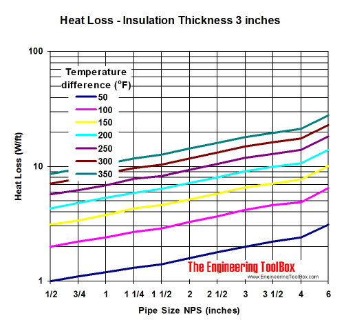 Pipe heat loss diagram - insulation thickness 3 inches