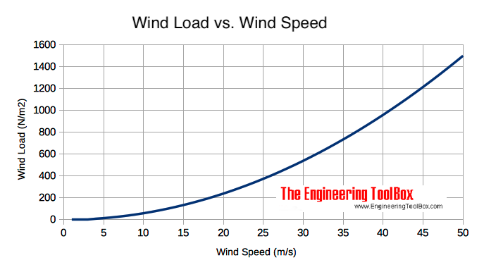 wind velocity and wind load on a surface