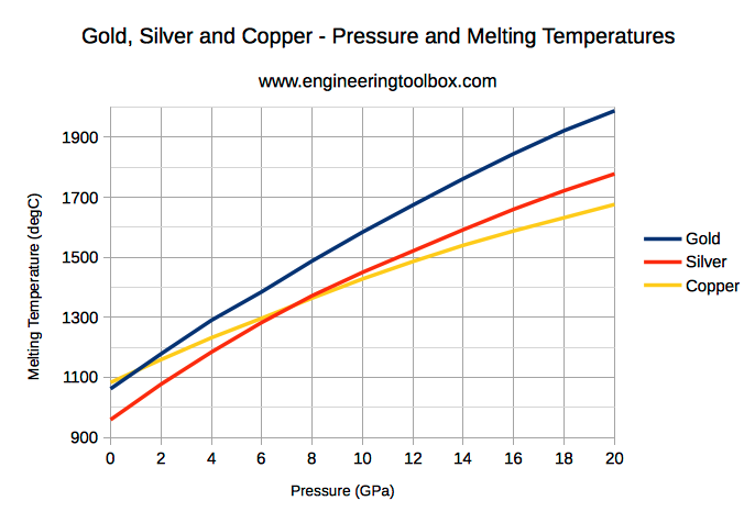 Gold, silver and copper - melting temperatures vs. pressure 