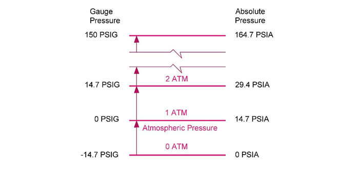 Difference between gauge and absolute pressure