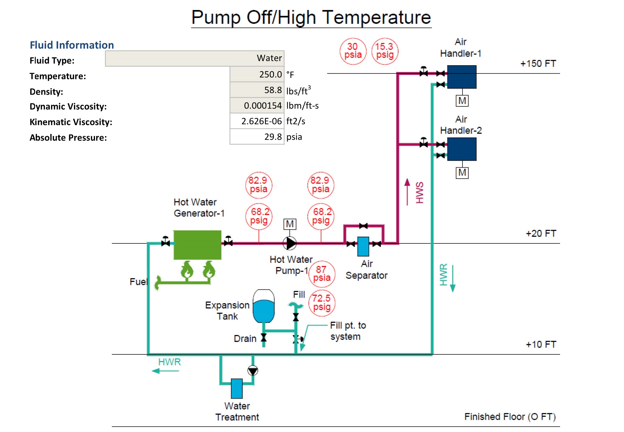 Hydronic Hot Water Diagram with an expansion tank with the pump on and the system at maximum temperature of 250 F