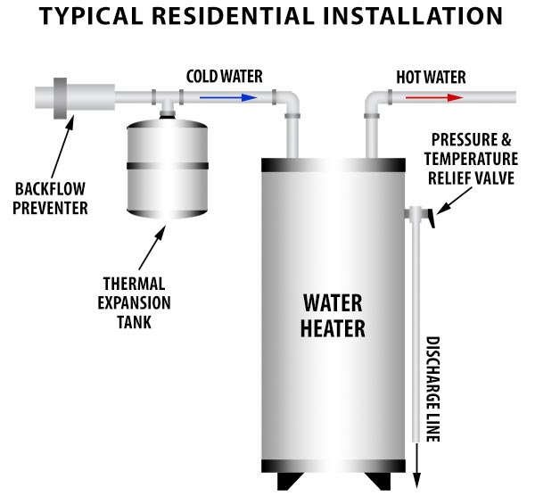 Thermal expansion tank installation