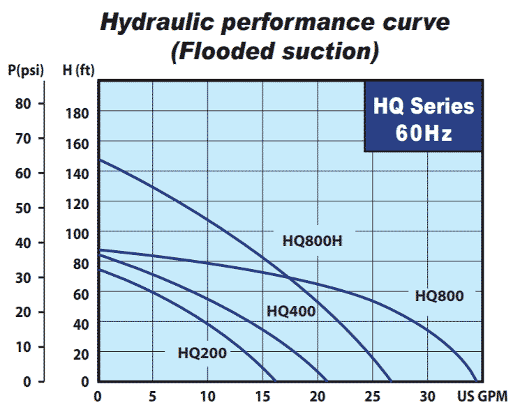 HQ series pump performance curve