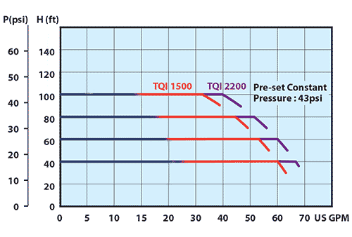 TQI series pump performance curve