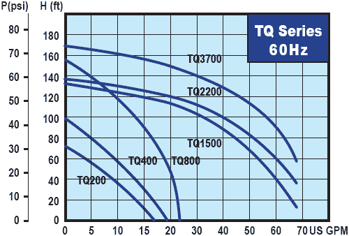 TQ series pump performance curve