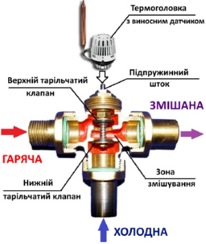 принцип действия трехходового клапана фото