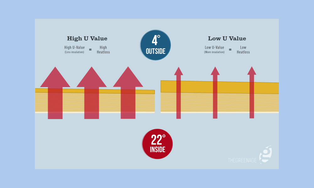 U-Values